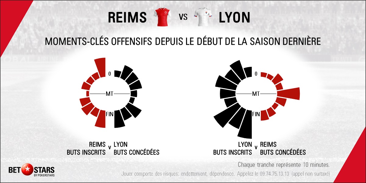 Reims v Lyon - Timing